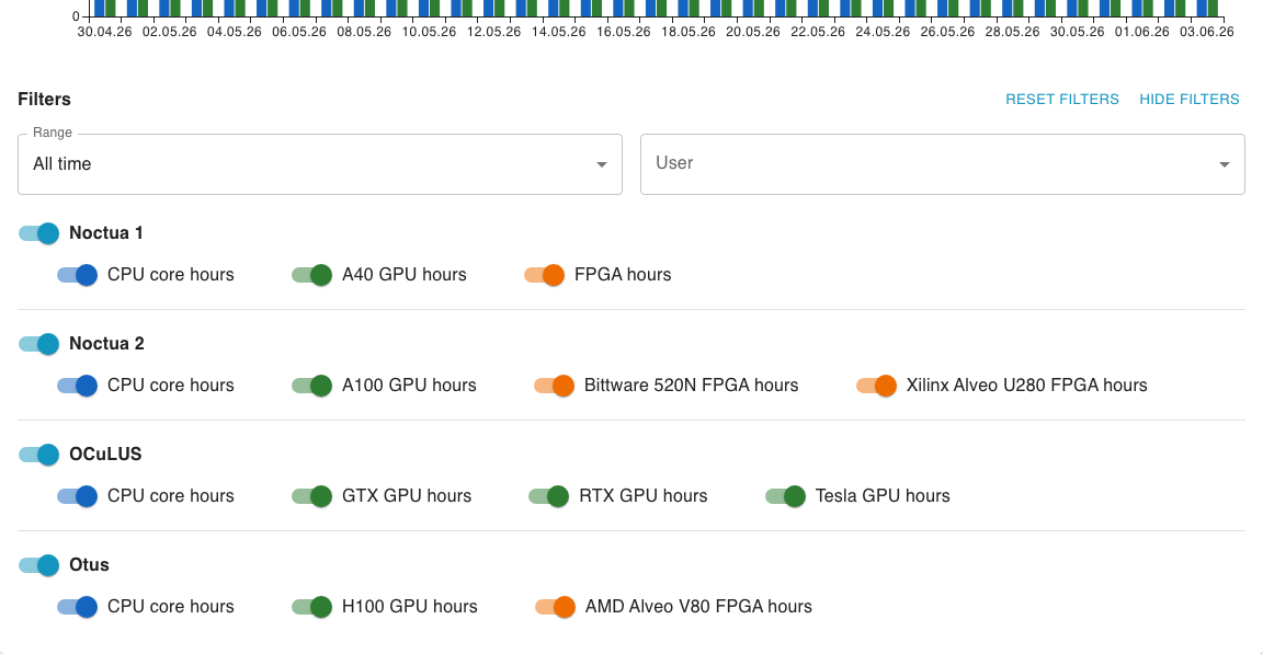 Usage chart filters
