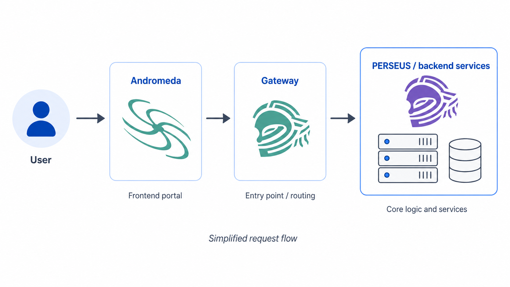 Simplified request flow from the user through Andromeda and the Gateway to PERSEUS