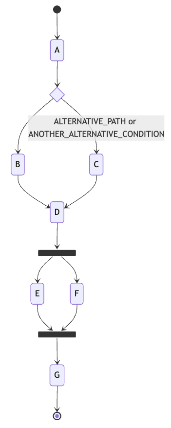Example state machine graph